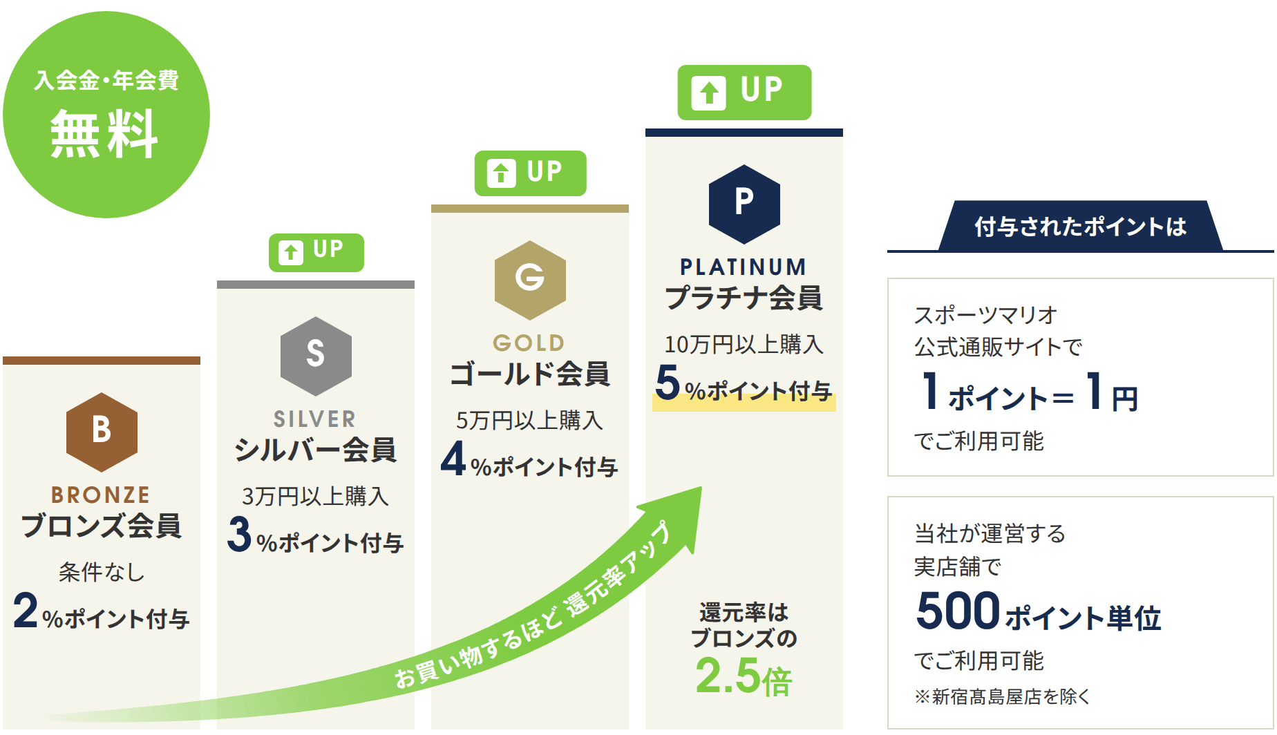 会員ランク：ブロンズ会員（条件なし・2%ポイント付与）、シルバー会員（3万円以上購入・3%ポイント付与）、ゴールド会員（5万円以上購入・4%ポイント付与）、プラチナ会員（10万円以上購入・5%ポイント付与、還元率はブロンズの2.5倍）。入会金・年会費無料。お買い物するほど還元率アップ。付与されたポイントは、スポーツマリオ公式通販サイトで1ポイント＝1円、当社が運営する実店舗で500ポイント単位でご利用可能（新宿髙島屋店を除く）。